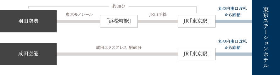 空港からご利用の場合