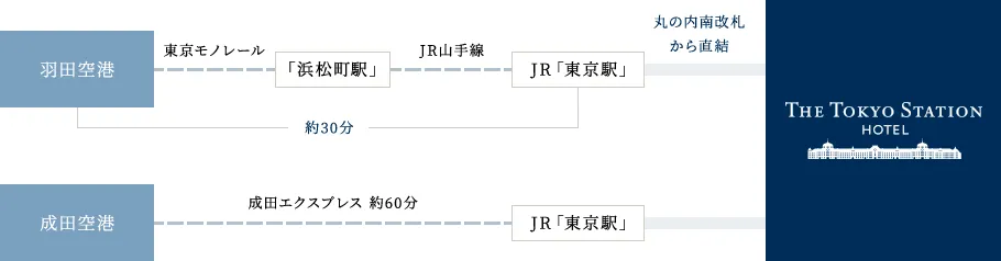 東京ステーションホテル 空港からのアクセス