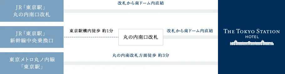 東京ステーションホテル 駅からのアクセス